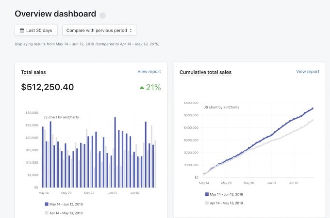 Shopify 销售跟踪仪表板