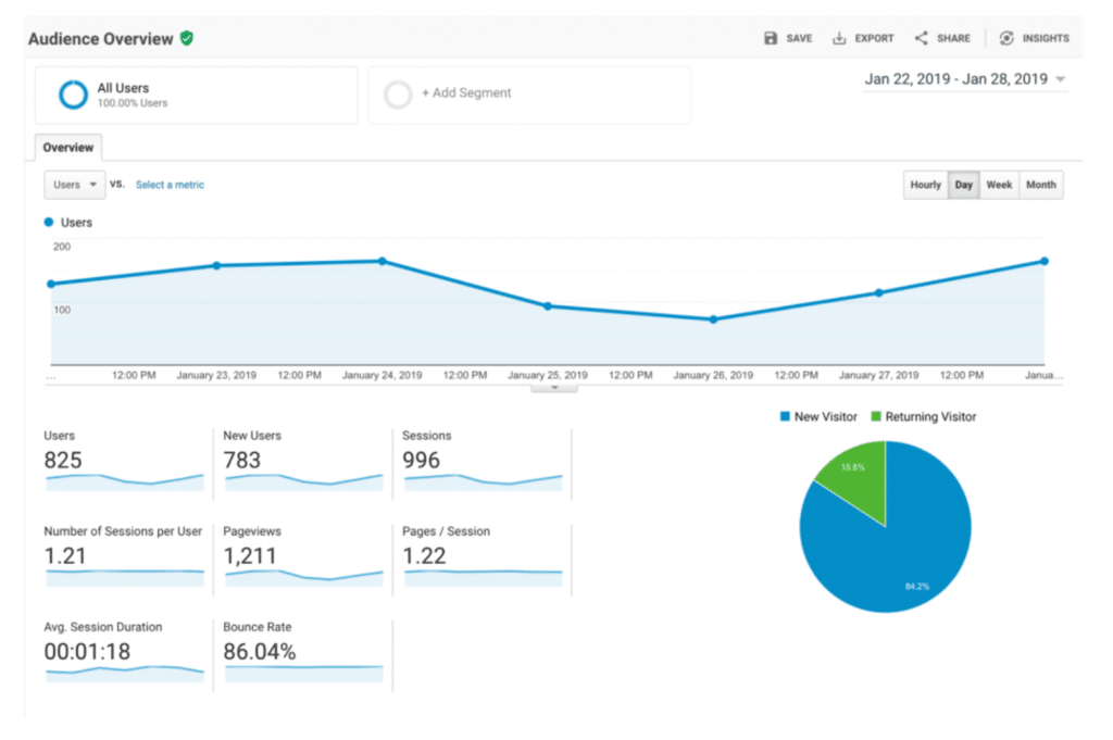 Google Analytics 受众概览仪表板的屏幕截图