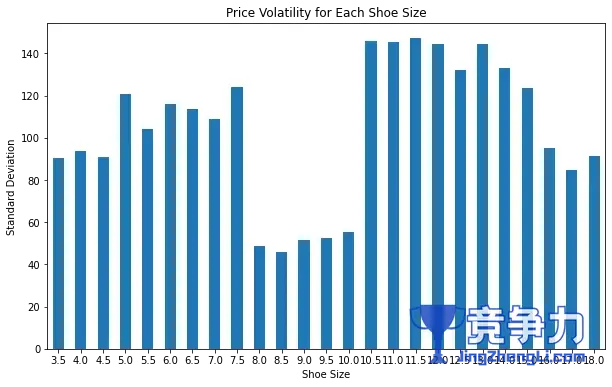 goat.com 出售的运动鞋的价格波动 - 1 周